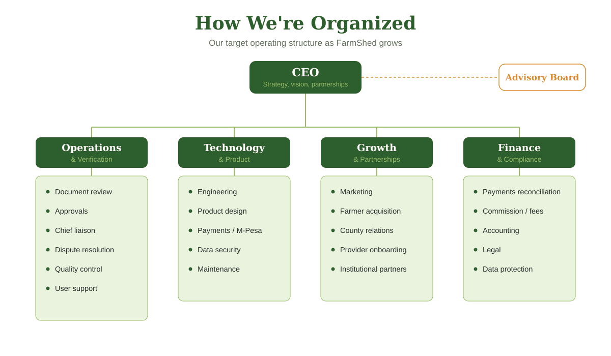 FarmShed organizational structure: CEO with advisory board, over Operations and Verification, Technology and Product, Growth and Partnerships, and Finance and Compliance